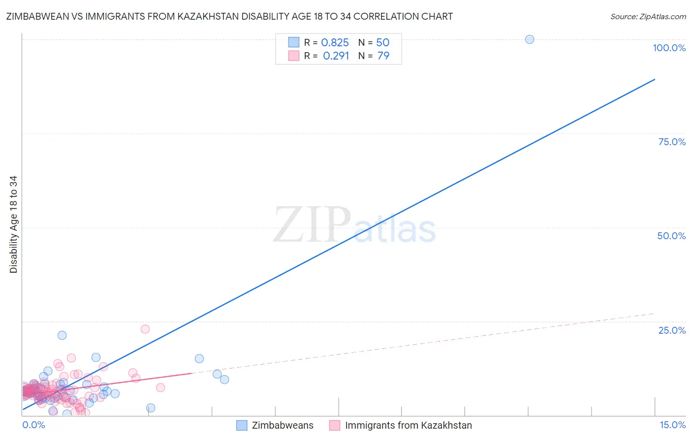 Zimbabwean vs Immigrants from Kazakhstan Disability Age 18 to 34