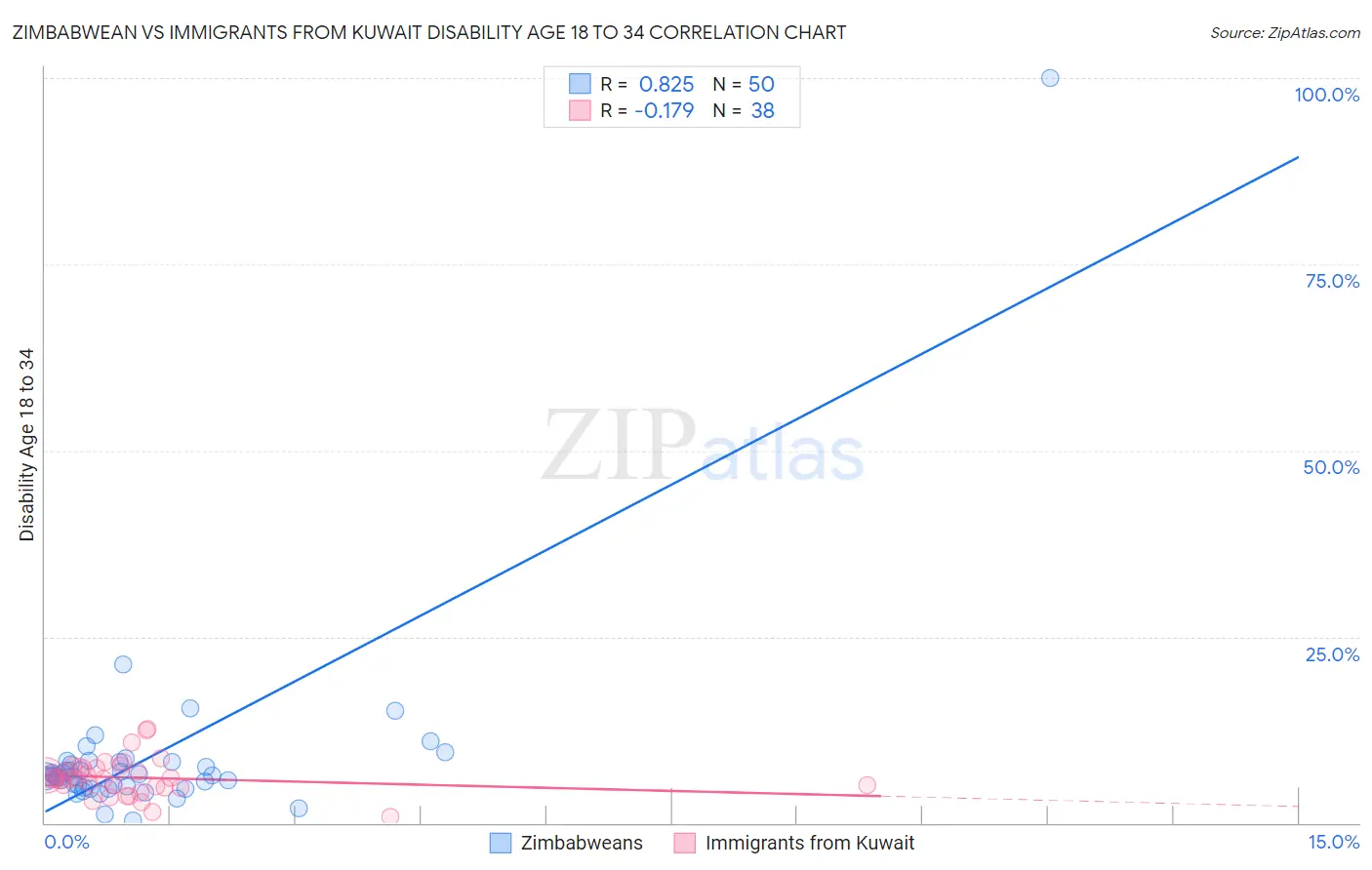 Zimbabwean vs Immigrants from Kuwait Disability Age 18 to 34