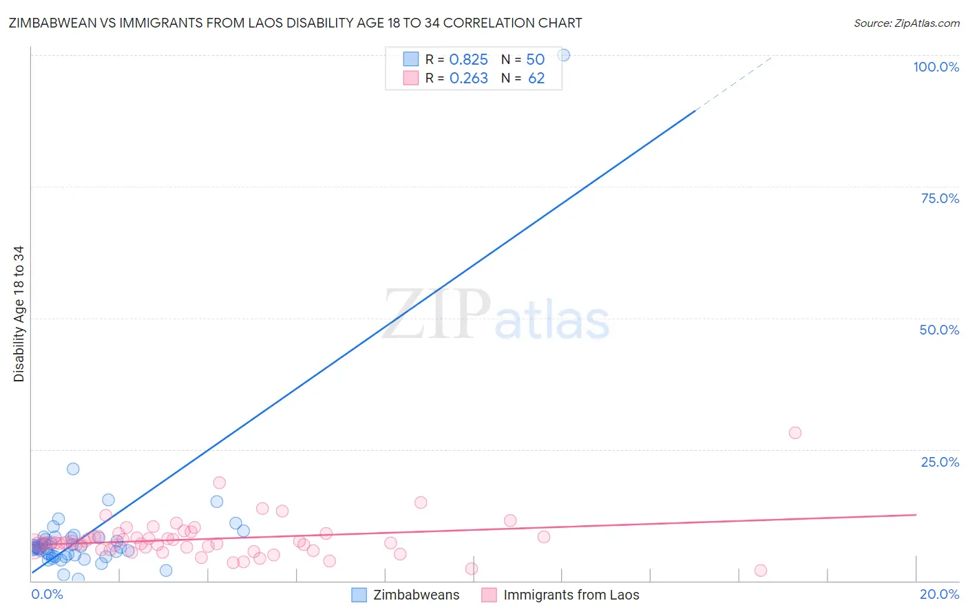 Zimbabwean vs Immigrants from Laos Disability Age 18 to 34