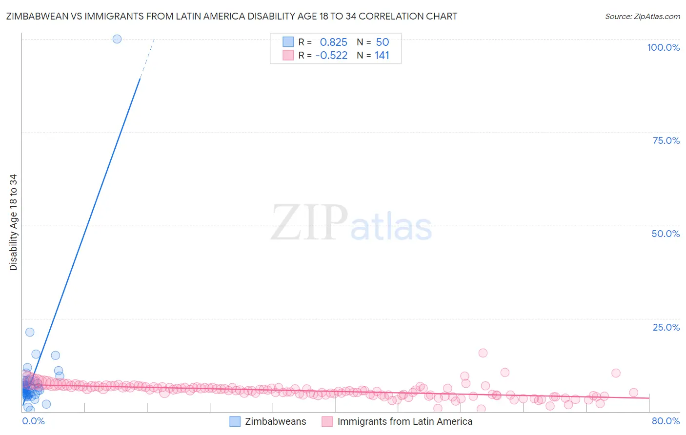 Zimbabwean vs Immigrants from Latin America Disability Age 18 to 34