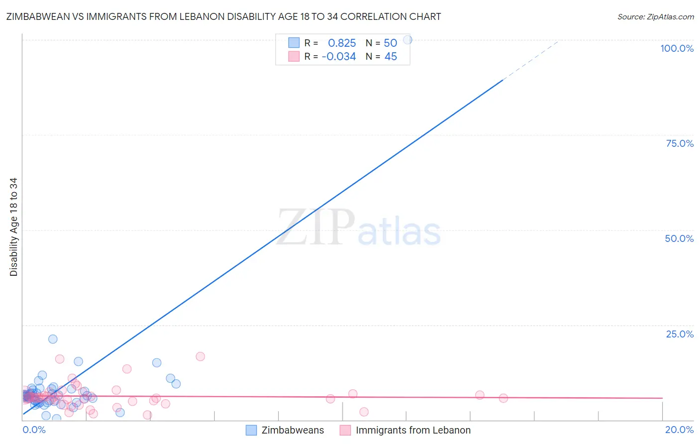 Zimbabwean vs Immigrants from Lebanon Disability Age 18 to 34