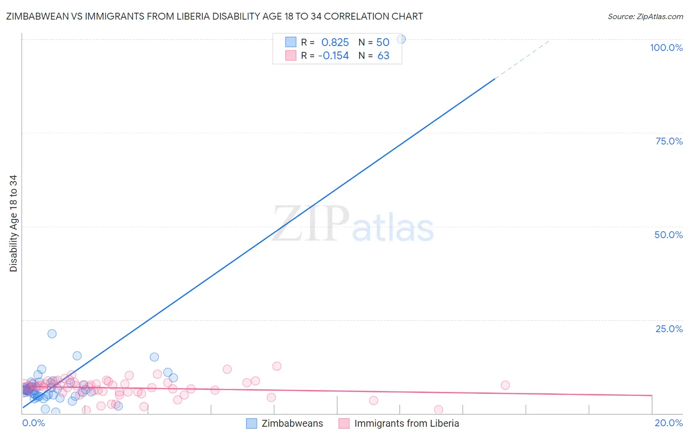 Zimbabwean vs Immigrants from Liberia Disability Age 18 to 34