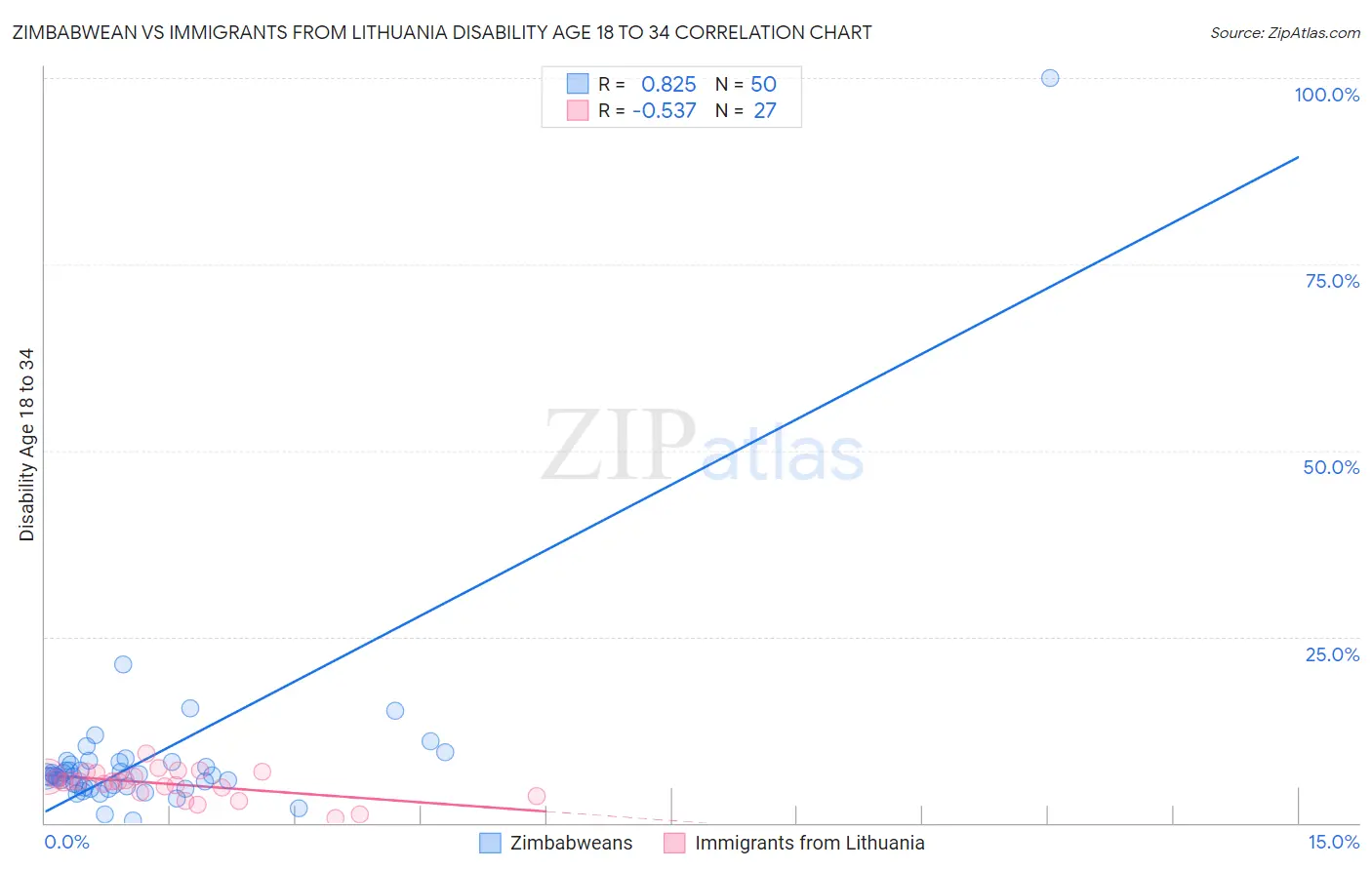 Zimbabwean vs Immigrants from Lithuania Disability Age 18 to 34