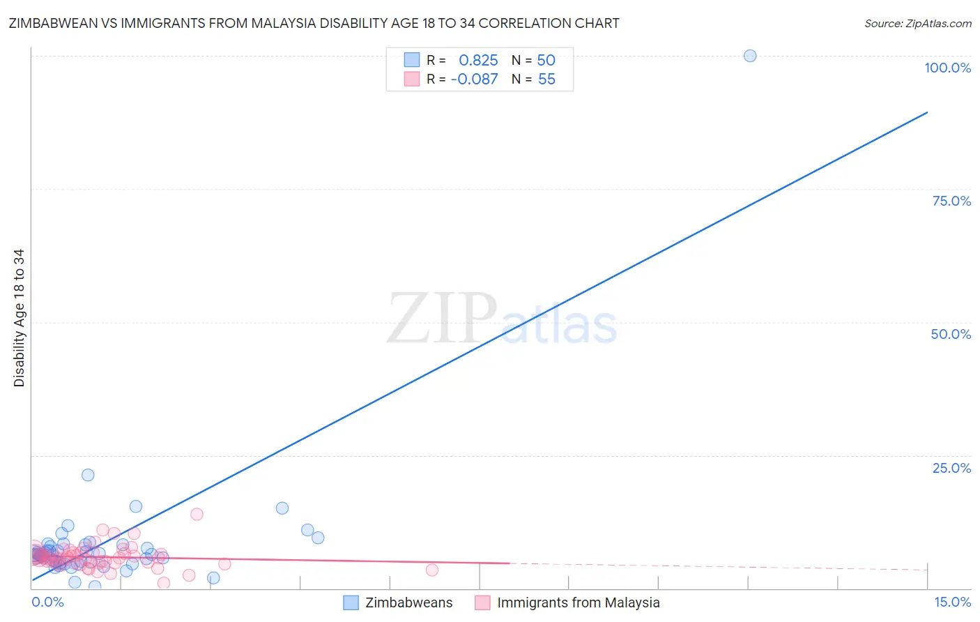 Zimbabwean vs Immigrants from Malaysia Disability Age 18 to 34
