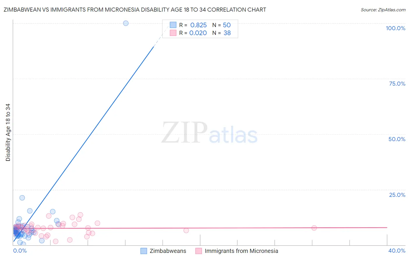 Zimbabwean vs Immigrants from Micronesia Disability Age 18 to 34