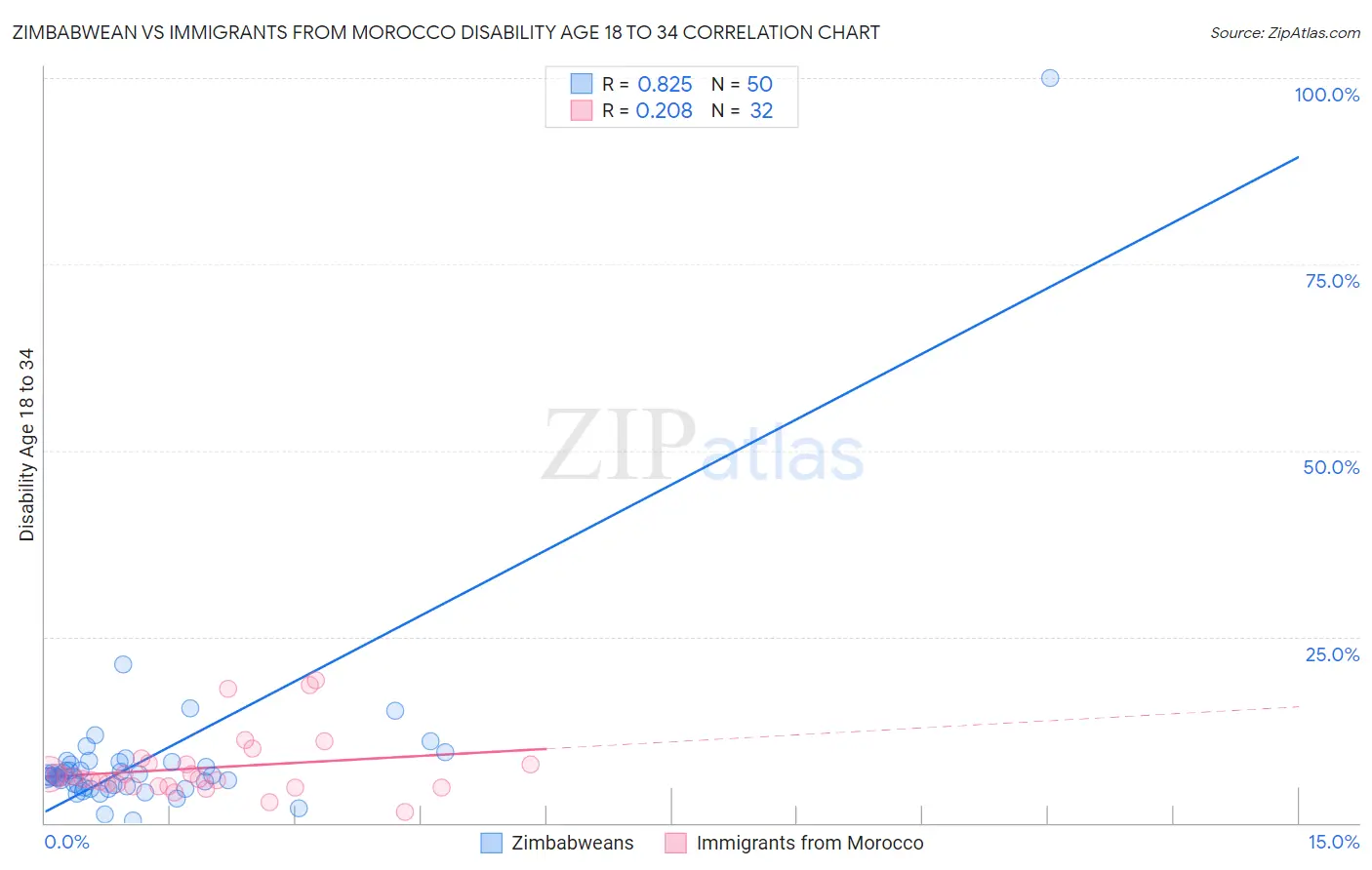 Zimbabwean vs Immigrants from Morocco Disability Age 18 to 34