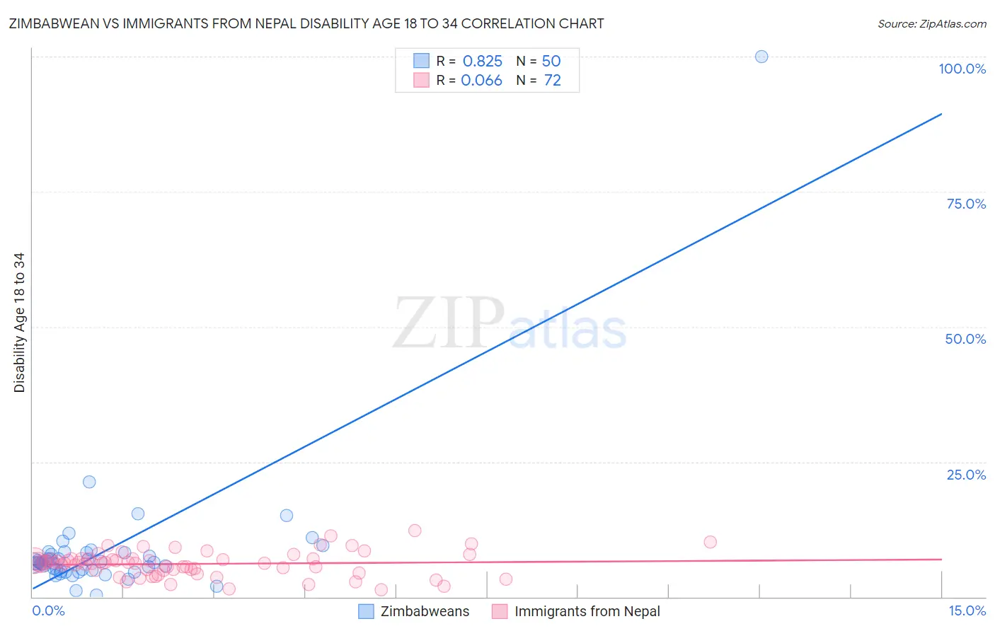 Zimbabwean vs Immigrants from Nepal Disability Age 18 to 34