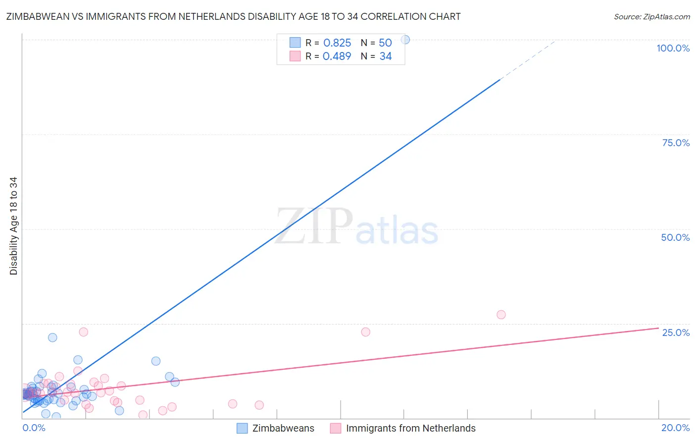 Zimbabwean vs Immigrants from Netherlands Disability Age 18 to 34