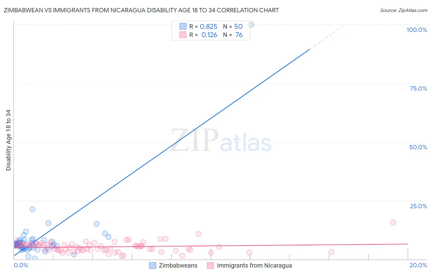 Zimbabwean vs Immigrants from Nicaragua Disability Age 18 to 34