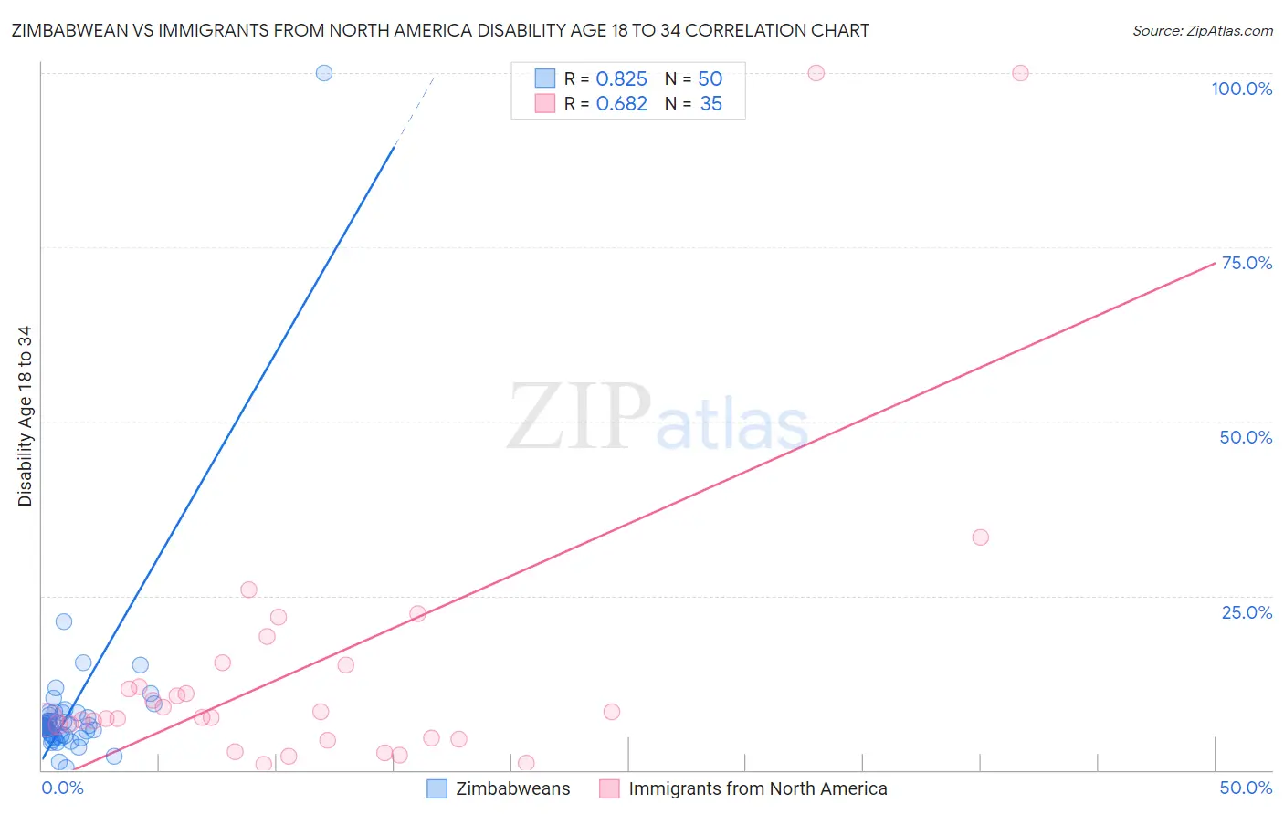 Zimbabwean vs Immigrants from North America Disability Age 18 to 34