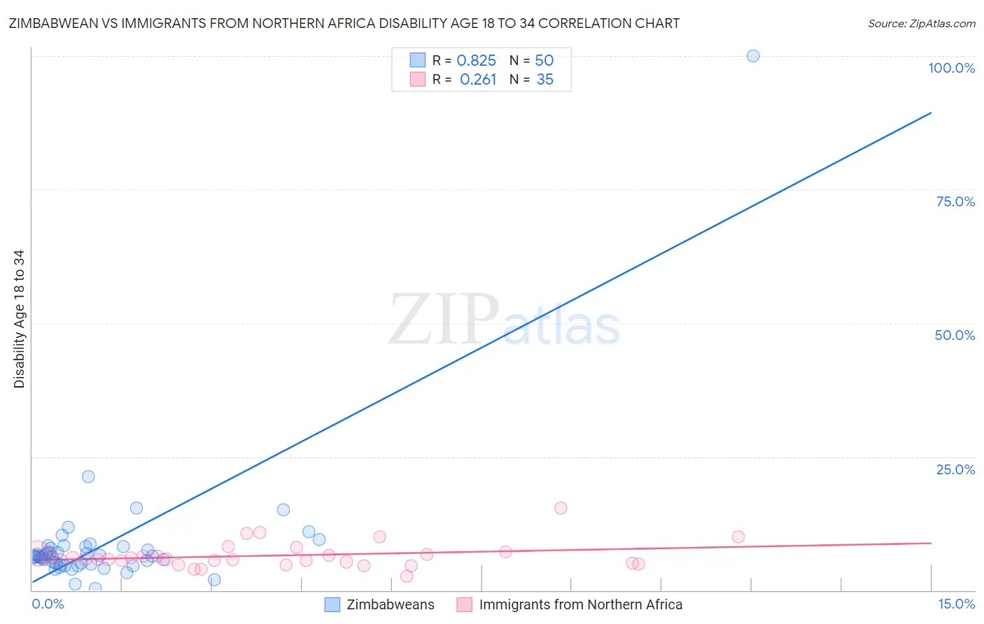 Zimbabwean vs Immigrants from Northern Africa Disability Age 18 to 34