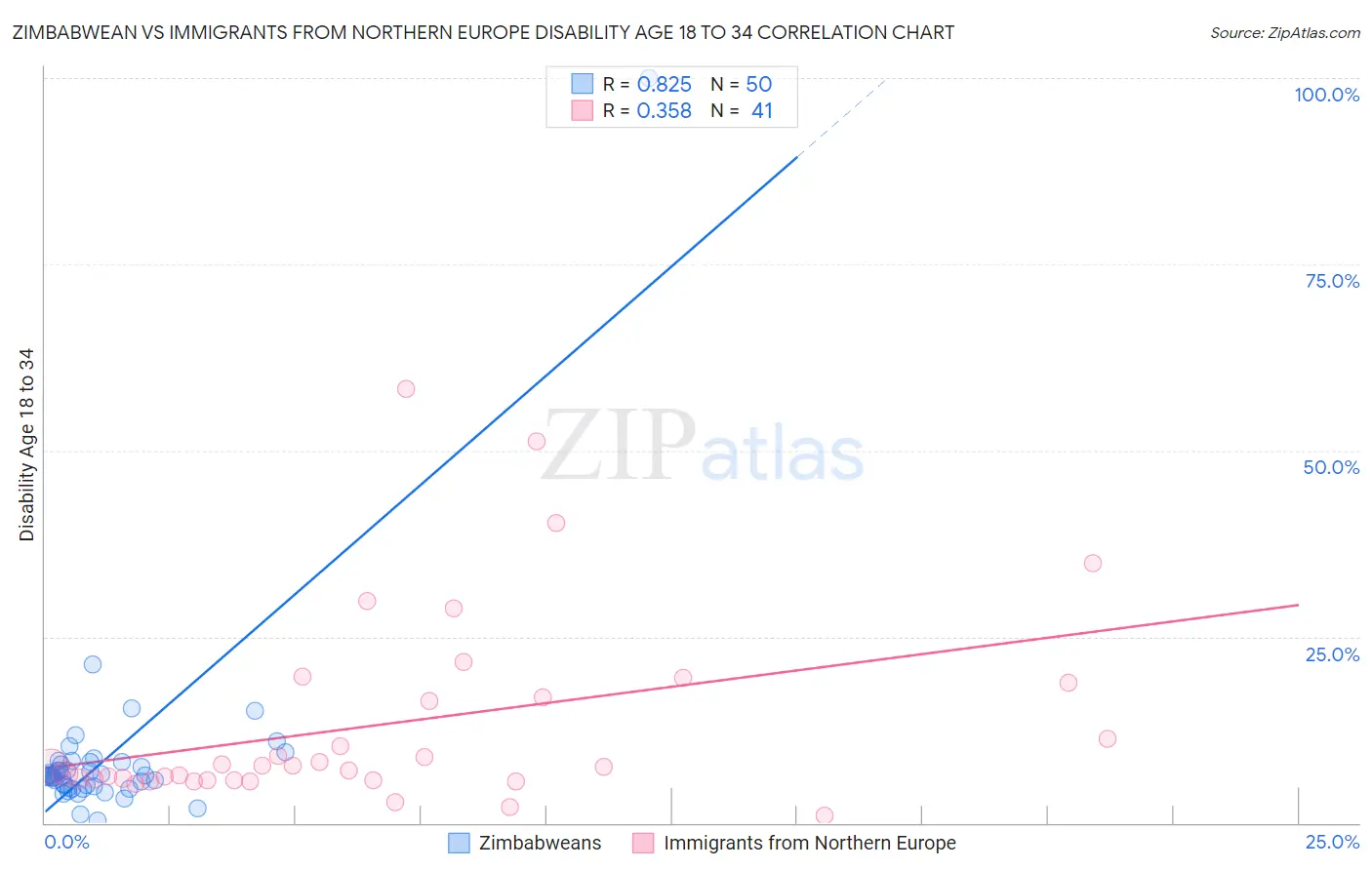 Zimbabwean vs Immigrants from Northern Europe Disability Age 18 to 34