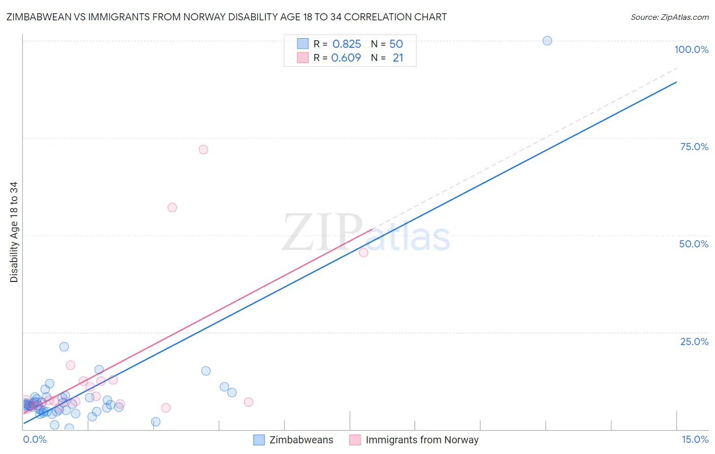 Zimbabwean vs Immigrants from Norway Disability Age 18 to 34