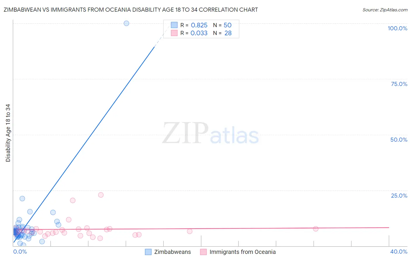 Zimbabwean vs Immigrants from Oceania Disability Age 18 to 34