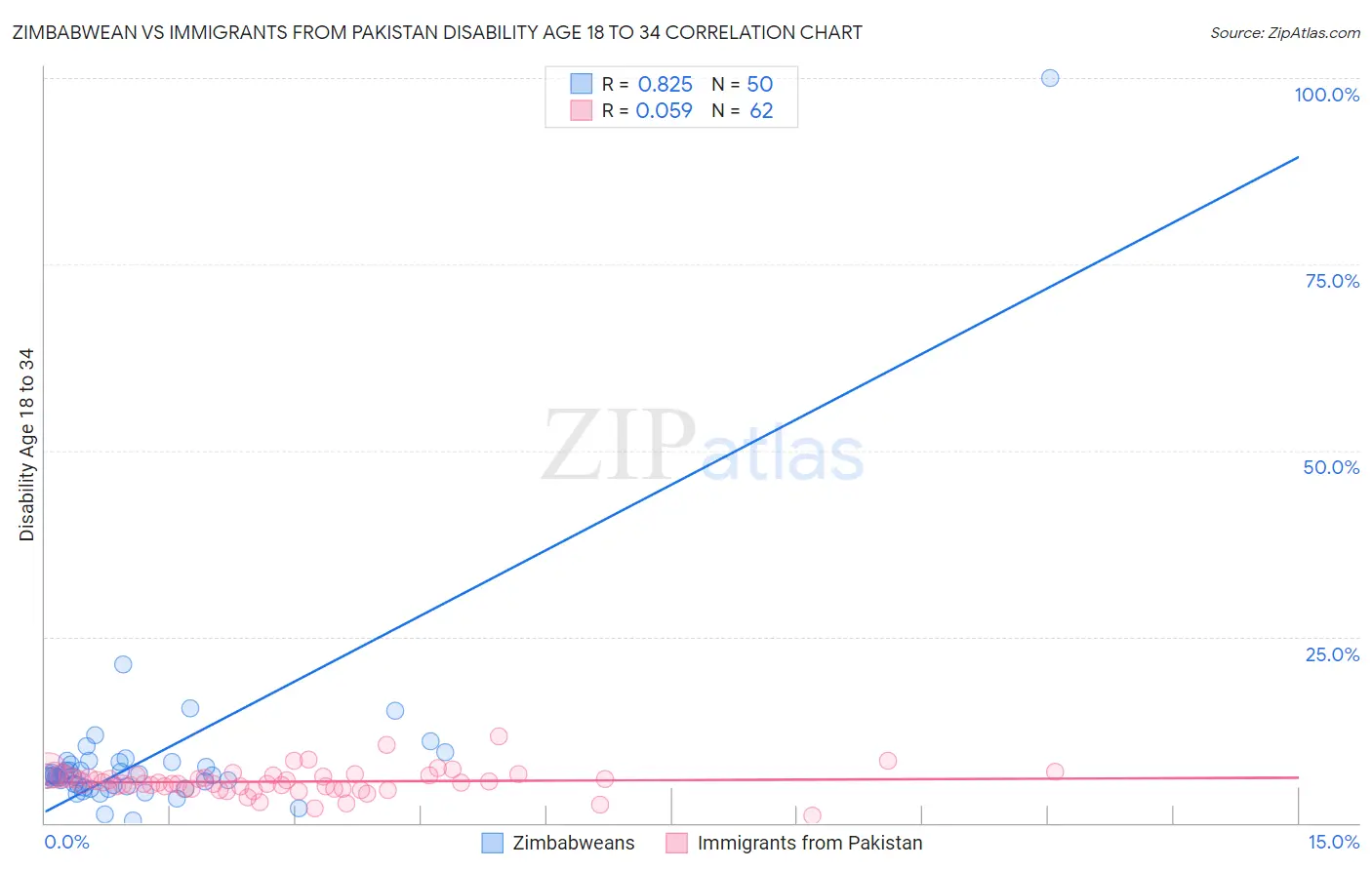 Zimbabwean vs Immigrants from Pakistan Disability Age 18 to 34
