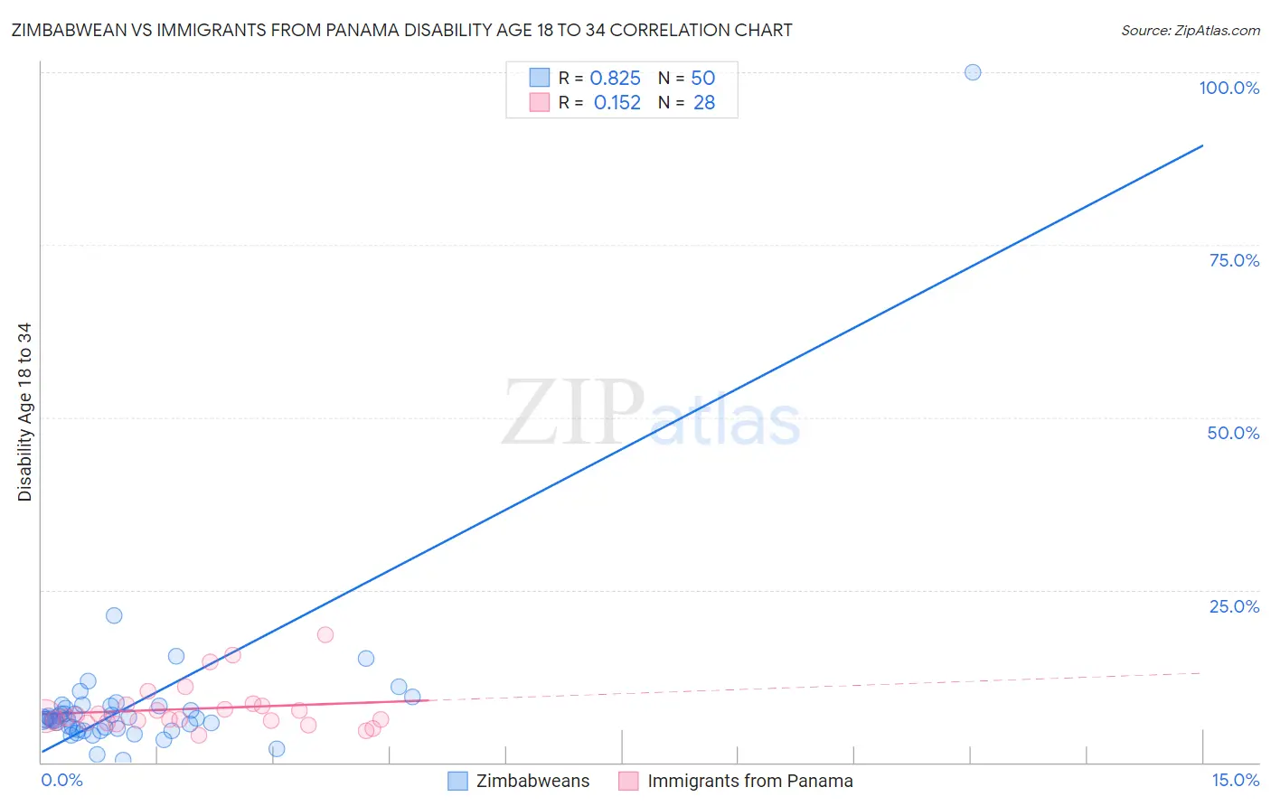 Zimbabwean vs Immigrants from Panama Disability Age 18 to 34