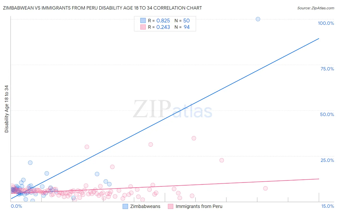 Zimbabwean vs Immigrants from Peru Disability Age 18 to 34