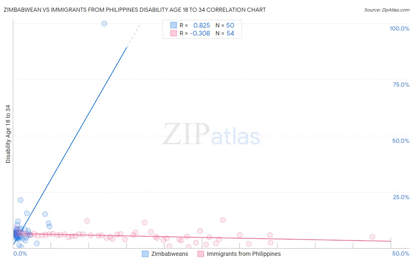 Zimbabwean vs Immigrants from Philippines Disability Age 18 to 34