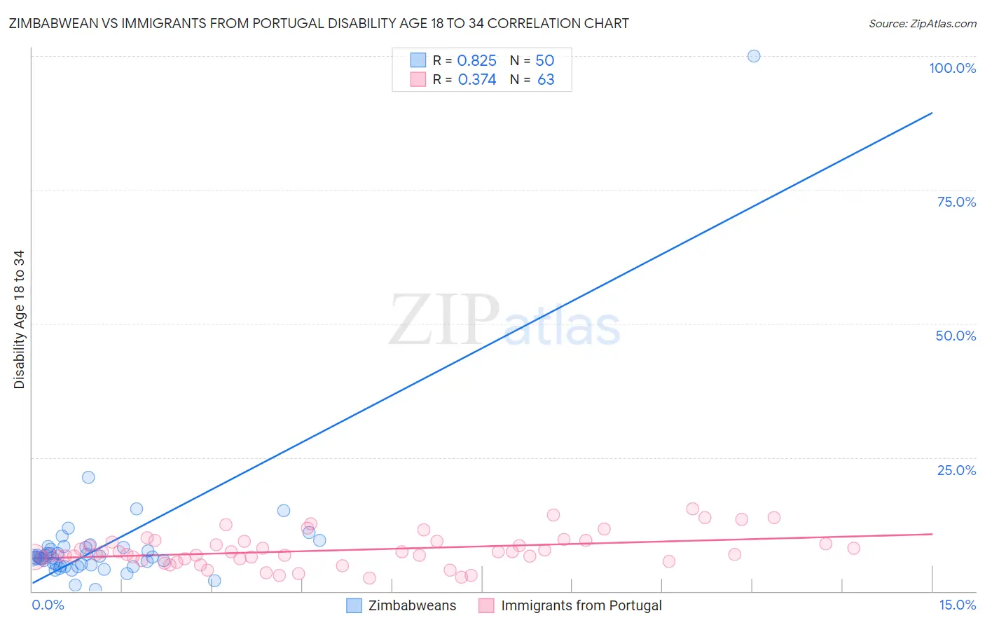 Zimbabwean vs Immigrants from Portugal Disability Age 18 to 34