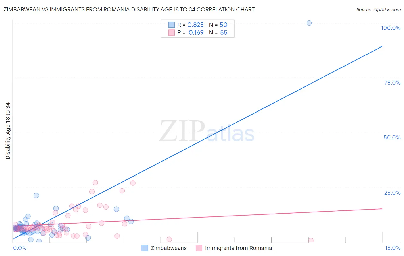 Zimbabwean vs Immigrants from Romania Disability Age 18 to 34