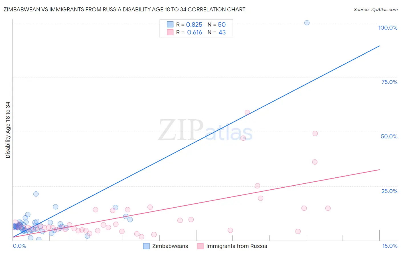 Zimbabwean vs Immigrants from Russia Disability Age 18 to 34