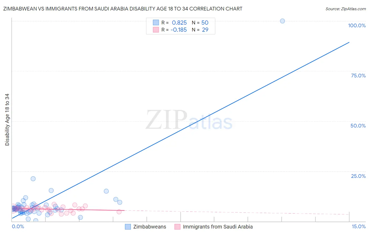 Zimbabwean vs Immigrants from Saudi Arabia Disability Age 18 to 34