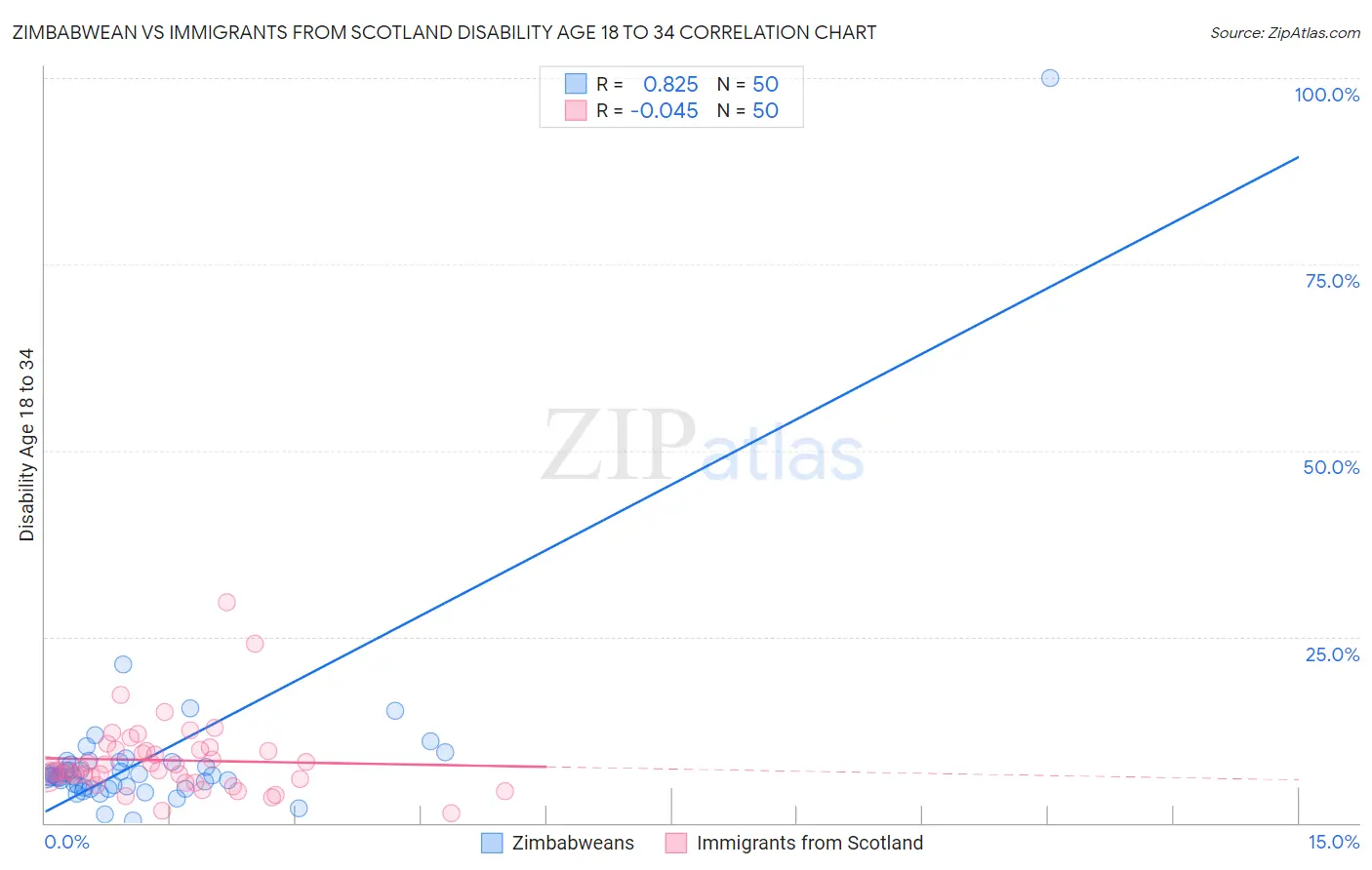 Zimbabwean vs Immigrants from Scotland Disability Age 18 to 34