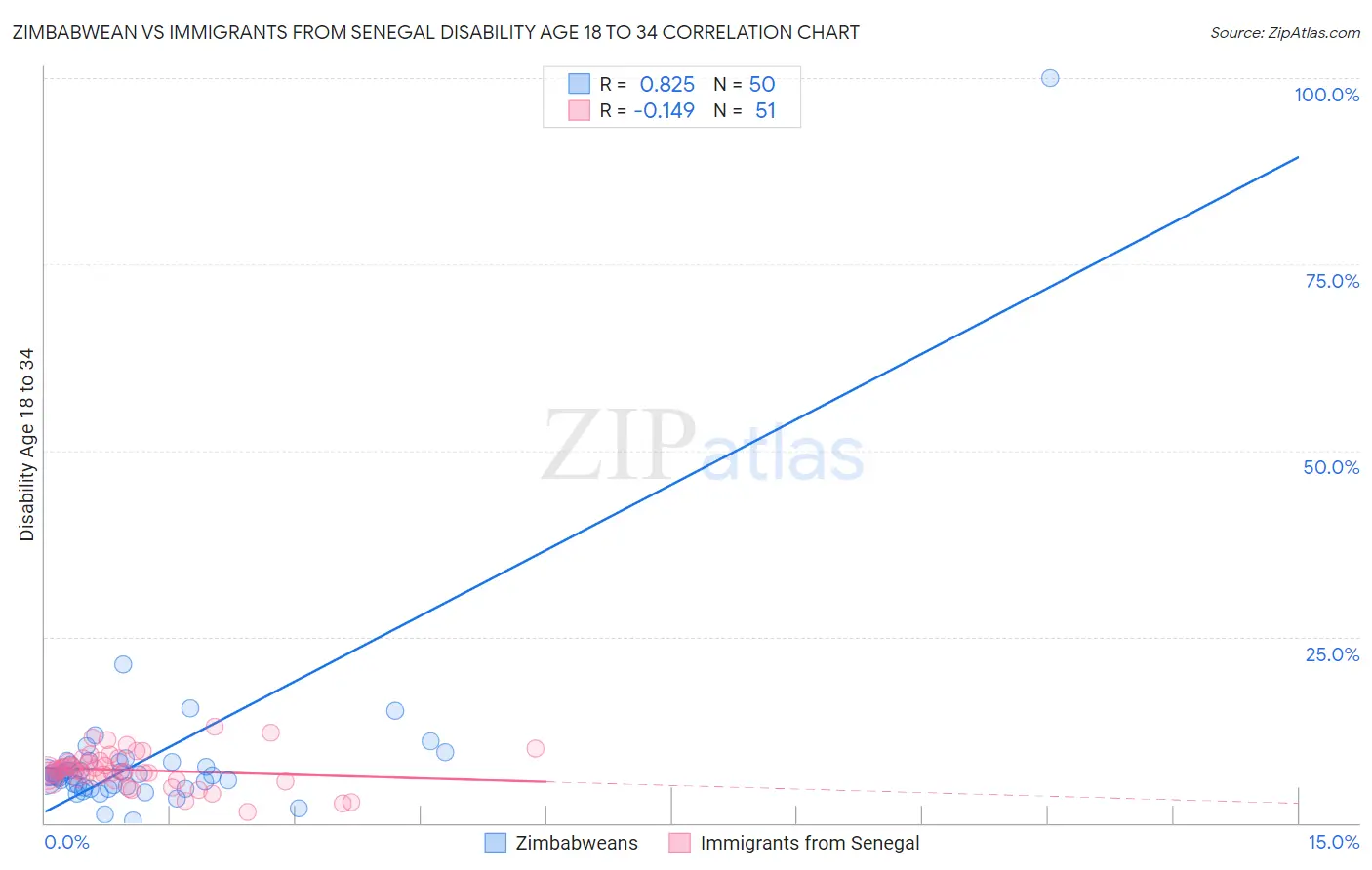 Zimbabwean vs Immigrants from Senegal Disability Age 18 to 34