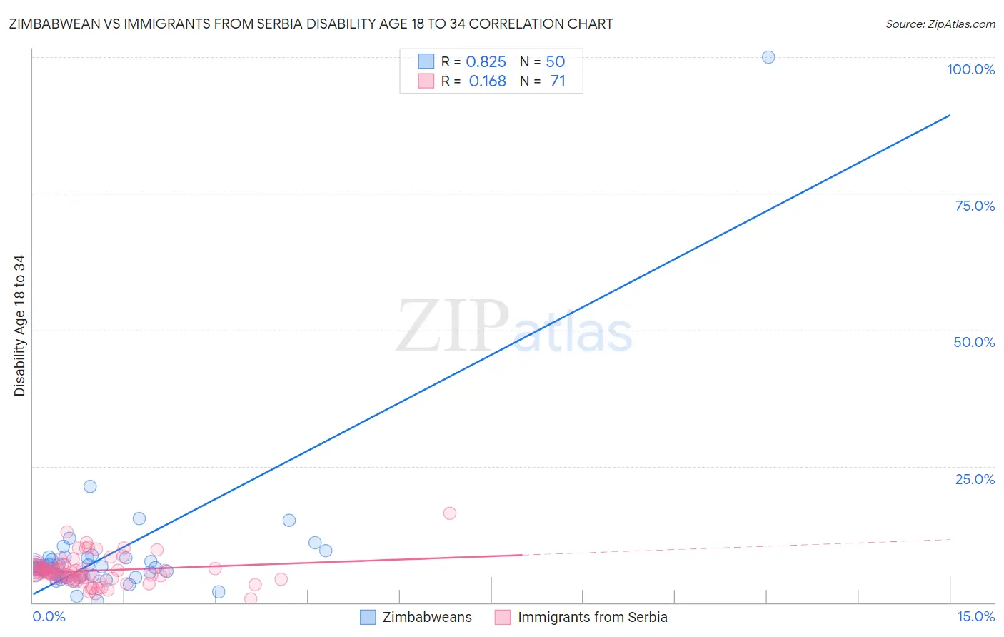 Zimbabwean vs Immigrants from Serbia Disability Age 18 to 34