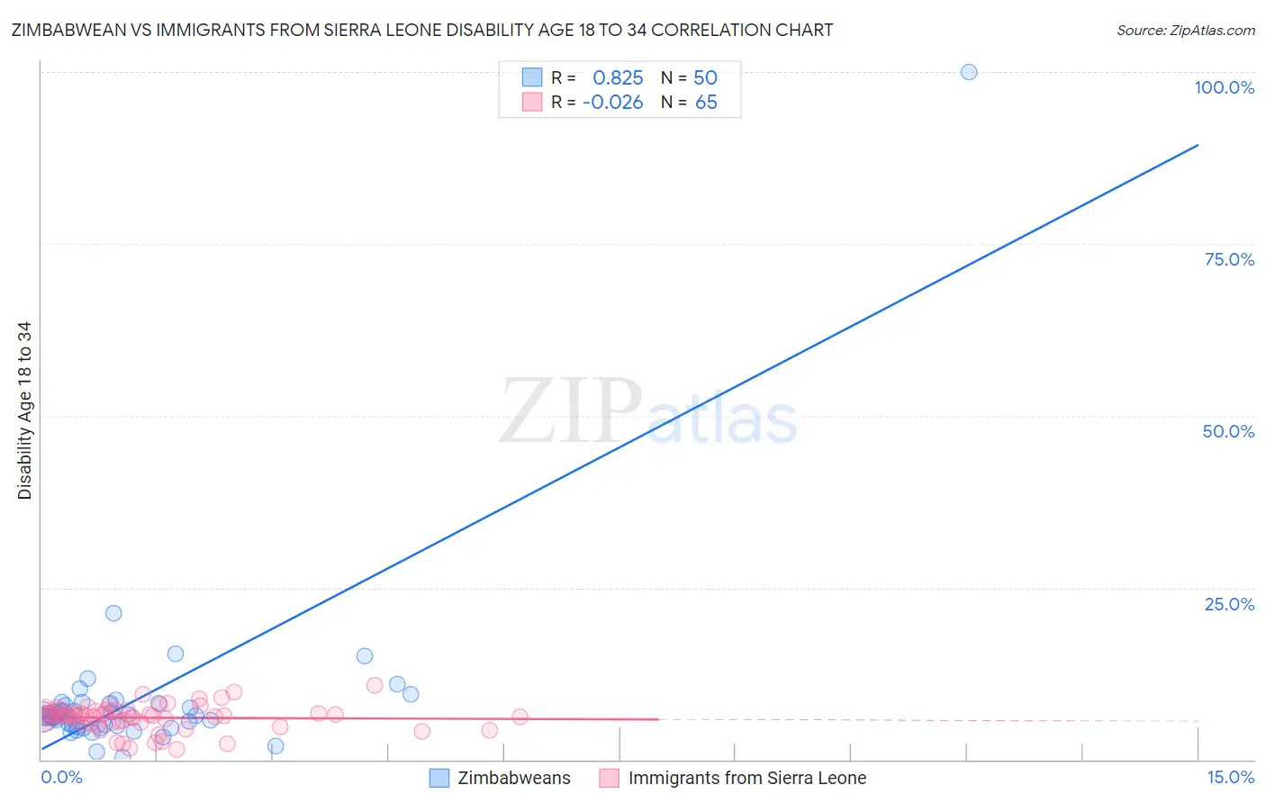 Zimbabwean vs Immigrants from Sierra Leone Disability Age 18 to 34
