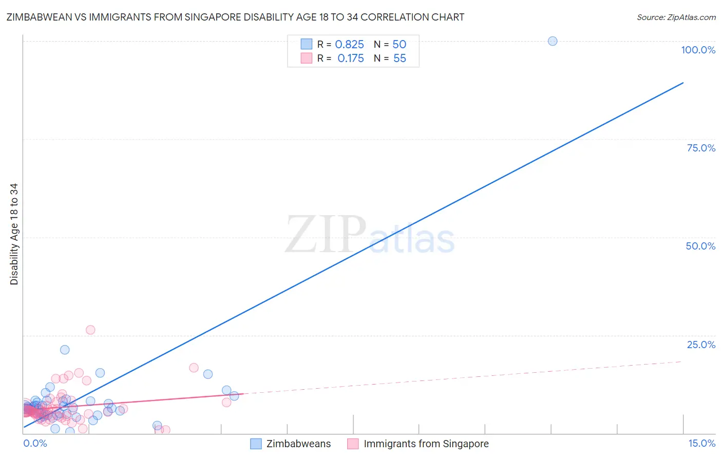 Zimbabwean vs Immigrants from Singapore Disability Age 18 to 34