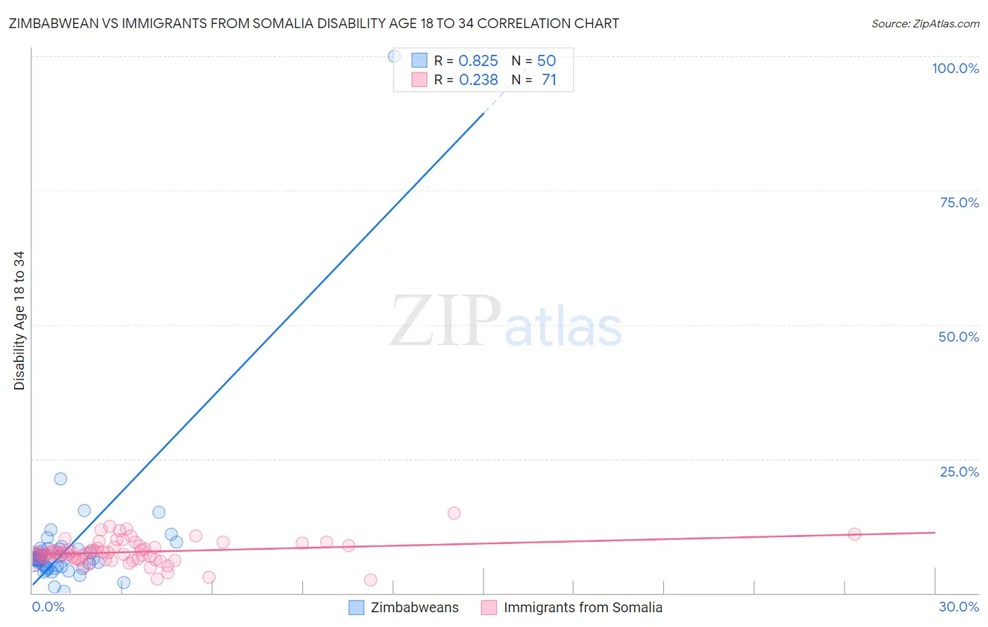 Zimbabwean vs Immigrants from Somalia Disability Age 18 to 34