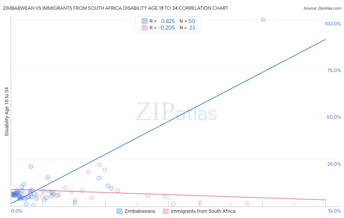 Zimbabwean vs Immigrants from South Africa Disability Age 18 to 34