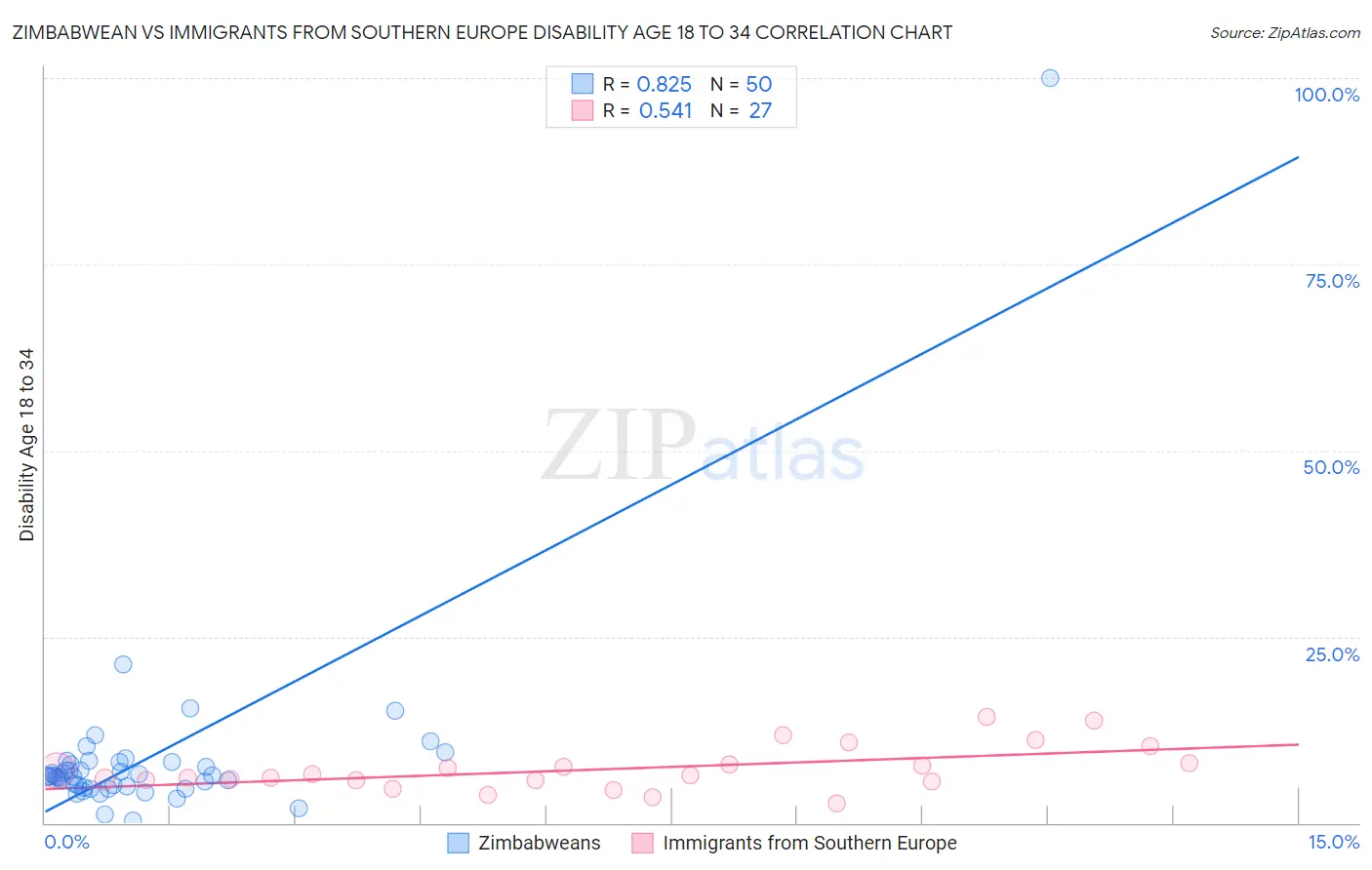 Zimbabwean vs Immigrants from Southern Europe Disability Age 18 to 34