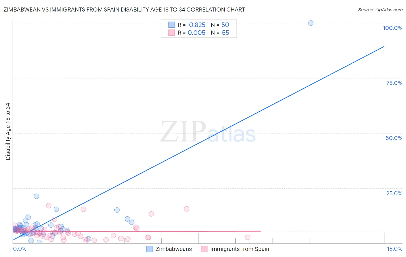 Zimbabwean vs Immigrants from Spain Disability Age 18 to 34