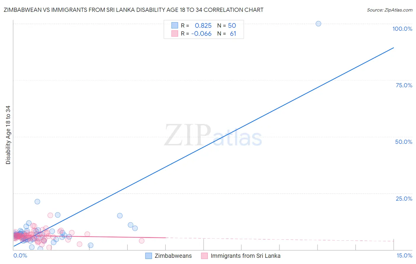 Zimbabwean vs Immigrants from Sri Lanka Disability Age 18 to 34