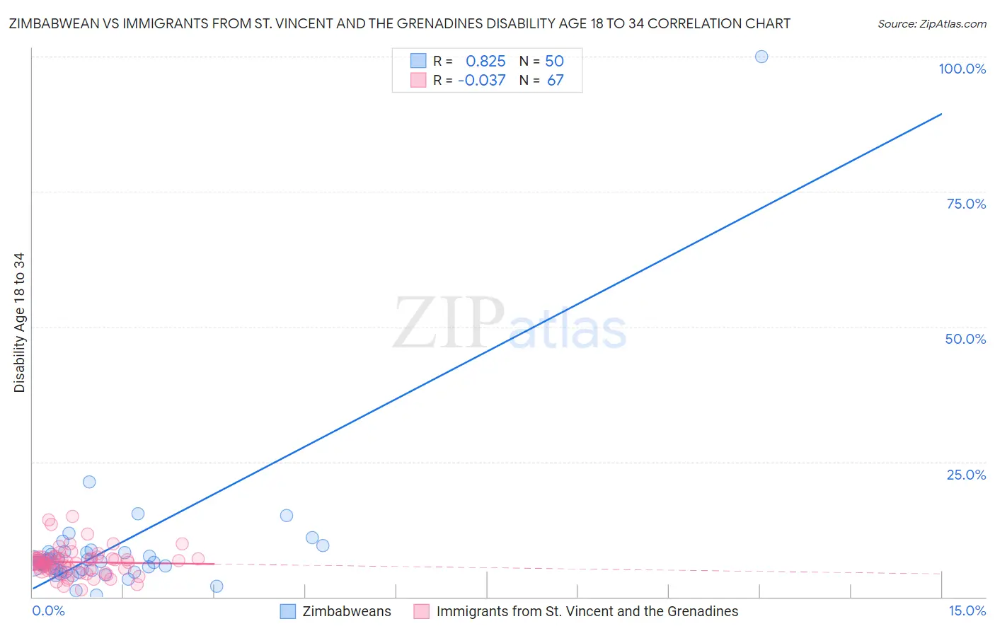 Zimbabwean vs Immigrants from St. Vincent and the Grenadines Disability Age 18 to 34