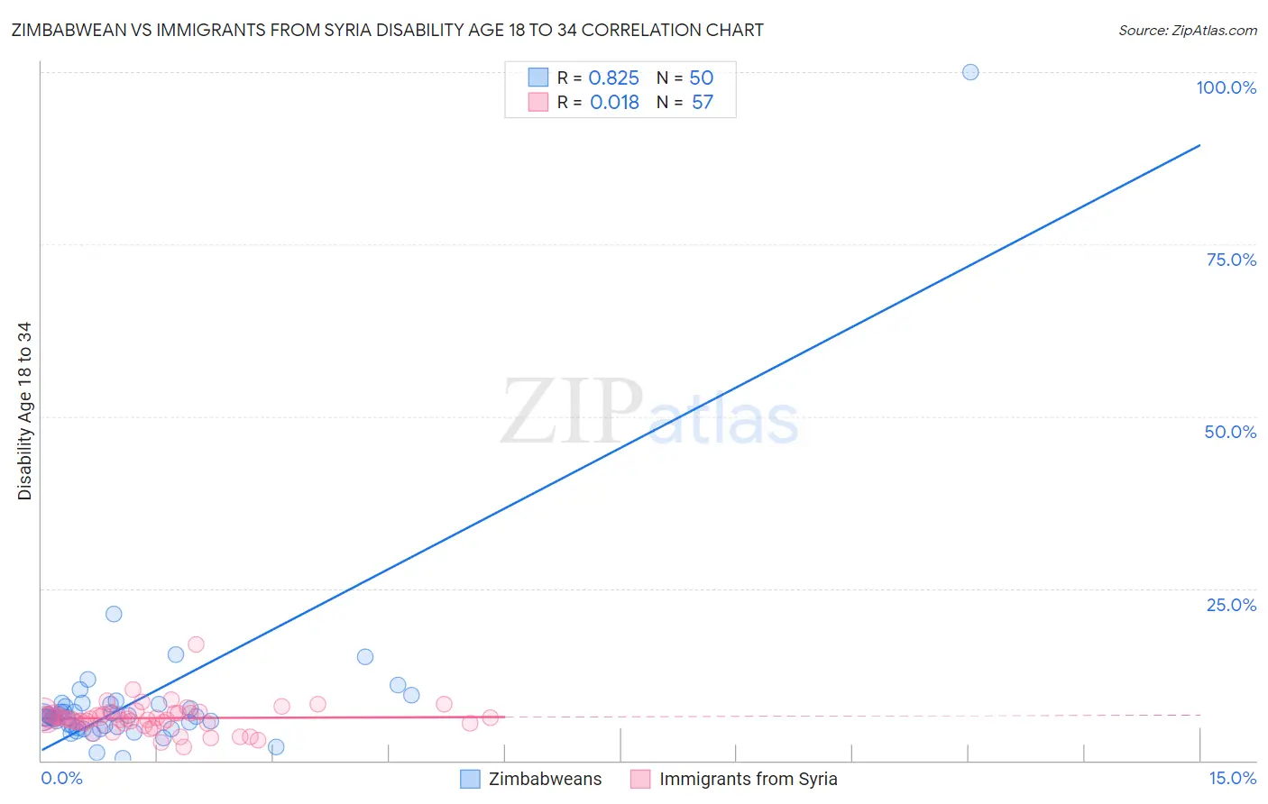Zimbabwean vs Immigrants from Syria Disability Age 18 to 34