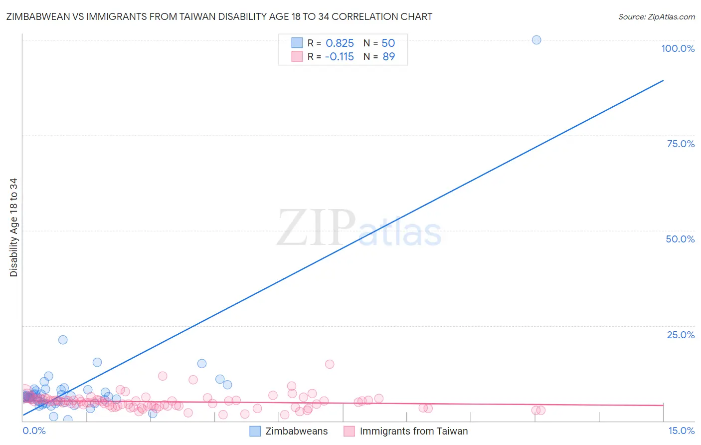 Zimbabwean vs Immigrants from Taiwan Disability Age 18 to 34