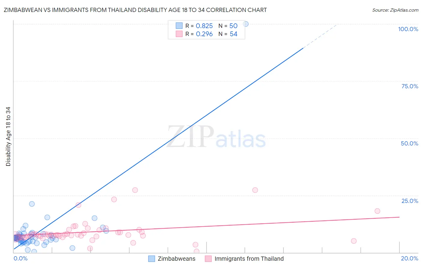 Zimbabwean vs Immigrants from Thailand Disability Age 18 to 34