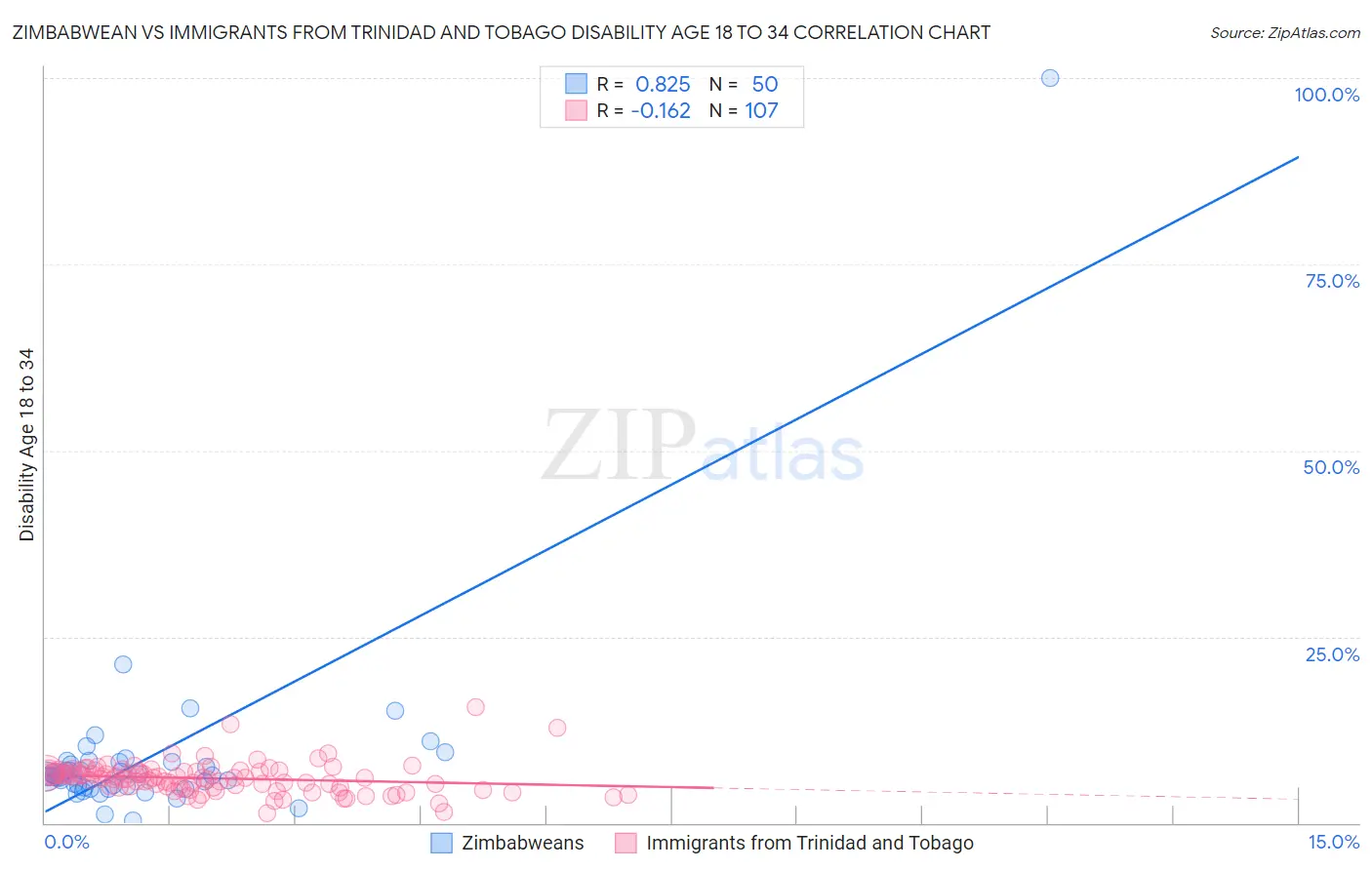 Zimbabwean vs Immigrants from Trinidad and Tobago Disability Age 18 to 34