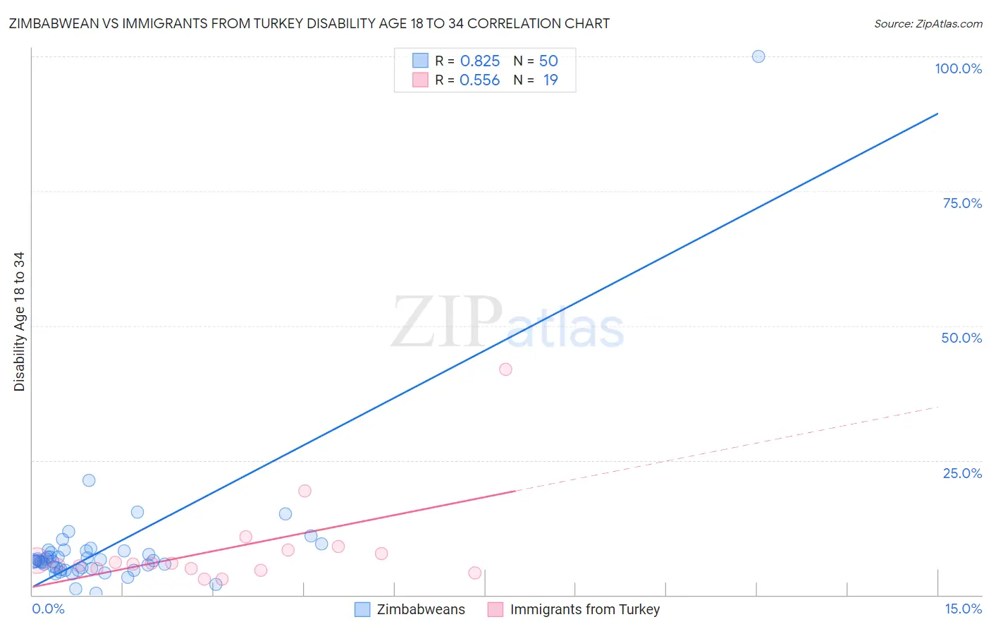 Zimbabwean vs Immigrants from Turkey Disability Age 18 to 34