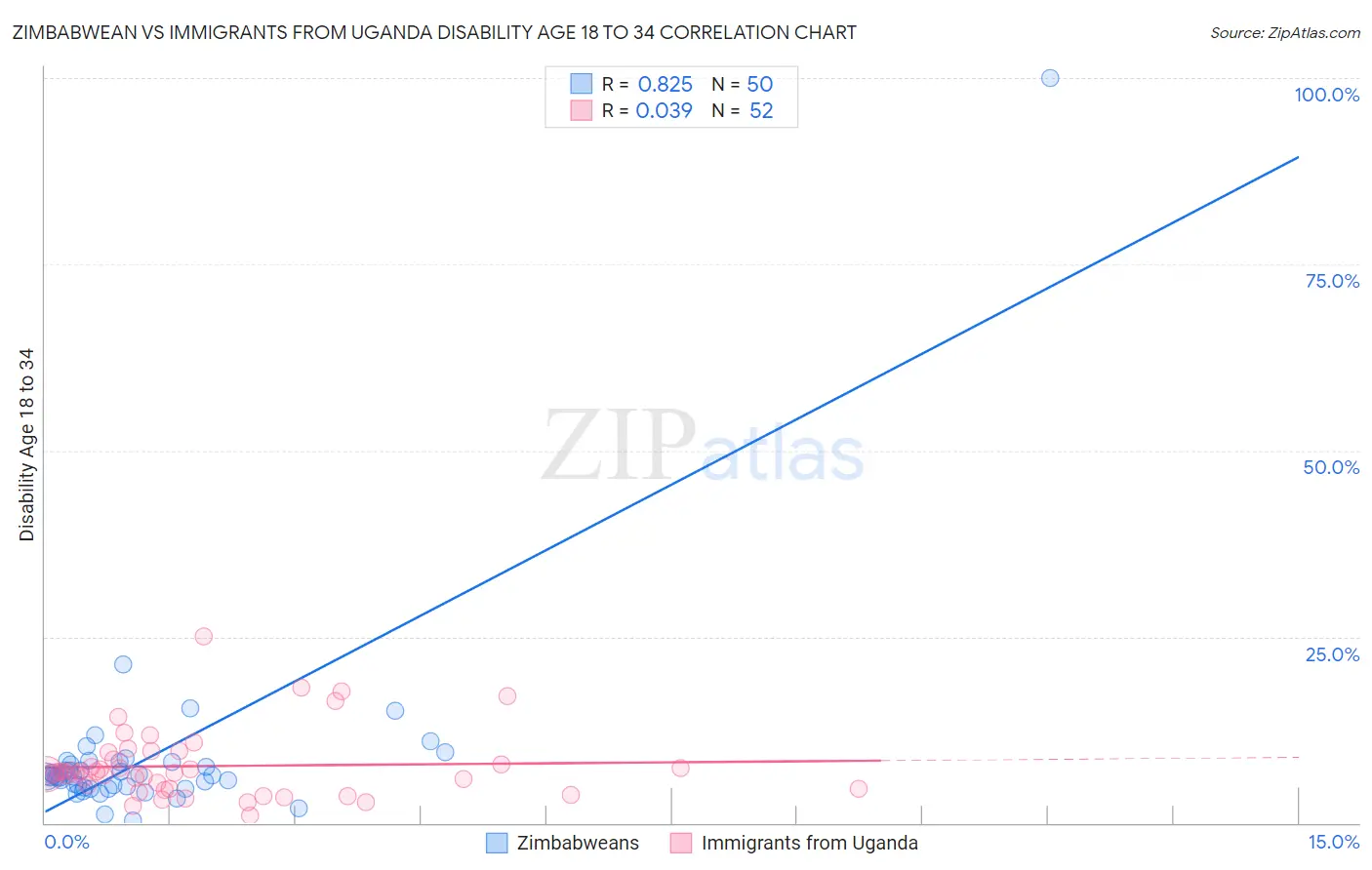 Zimbabwean vs Immigrants from Uganda Disability Age 18 to 34