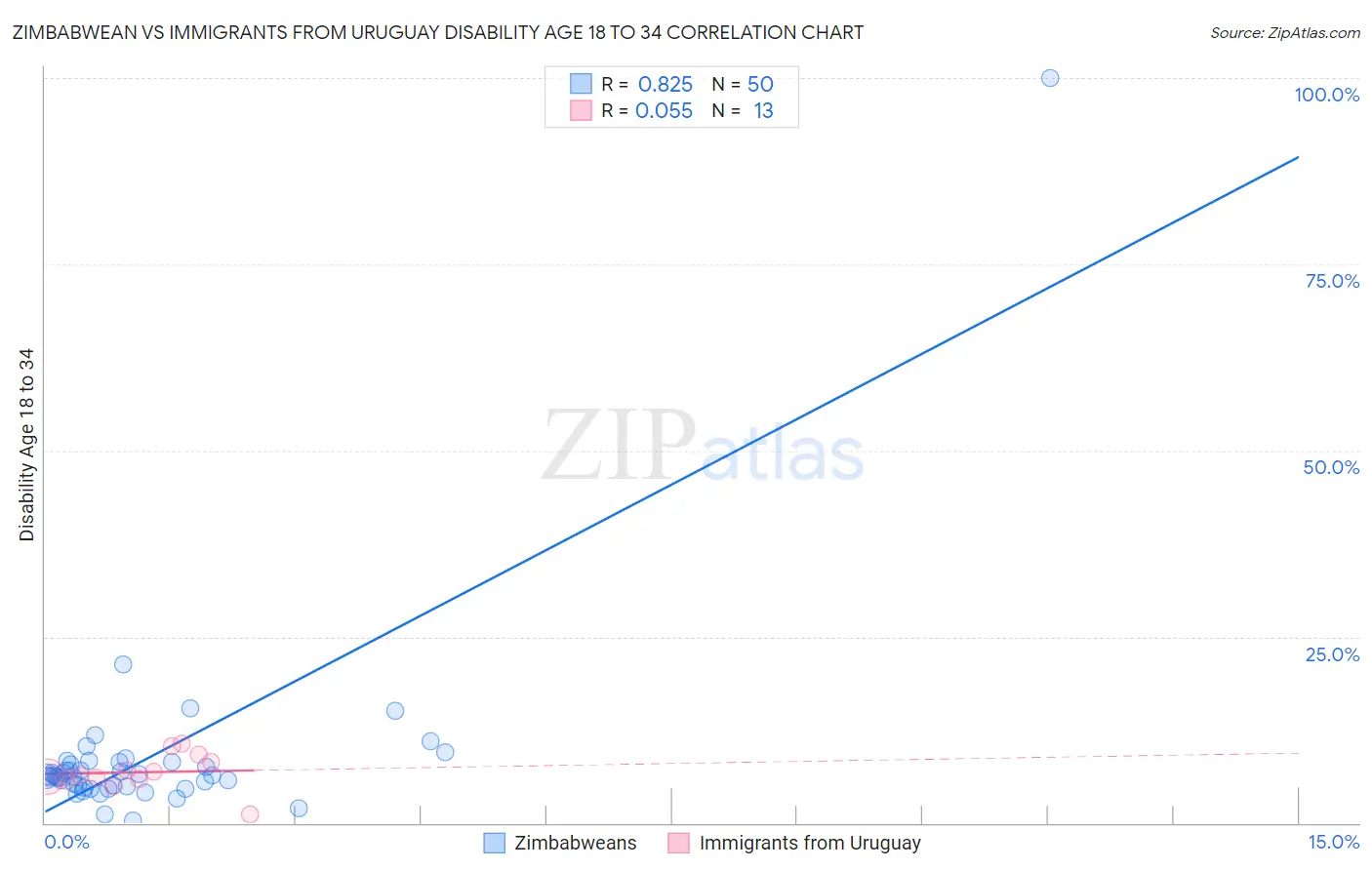 Zimbabwean vs Immigrants from Uruguay Disability Age 18 to 34