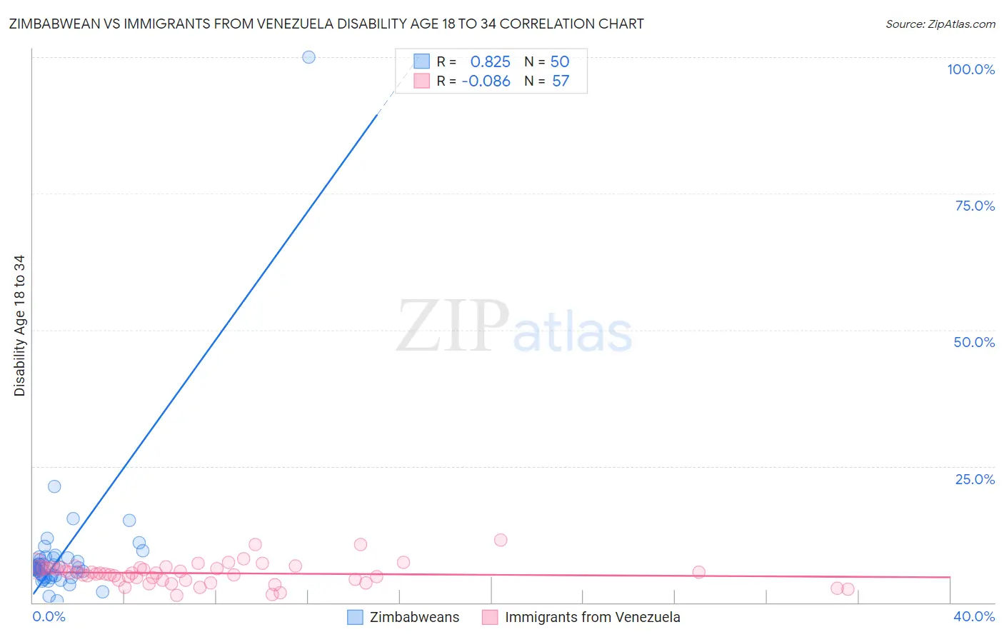 Zimbabwean vs Immigrants from Venezuela Disability Age 18 to 34