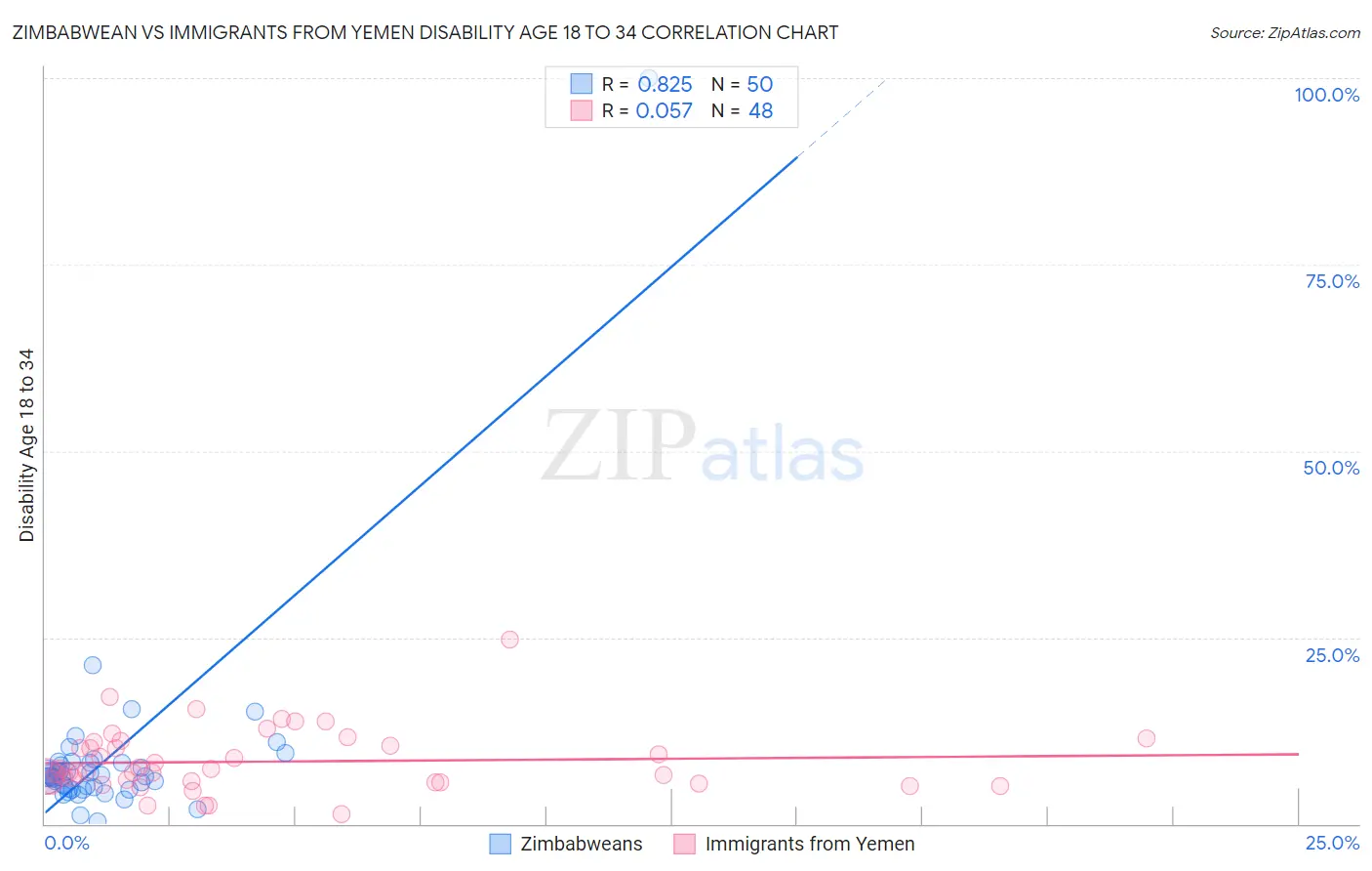 Zimbabwean vs Immigrants from Yemen Disability Age 18 to 34