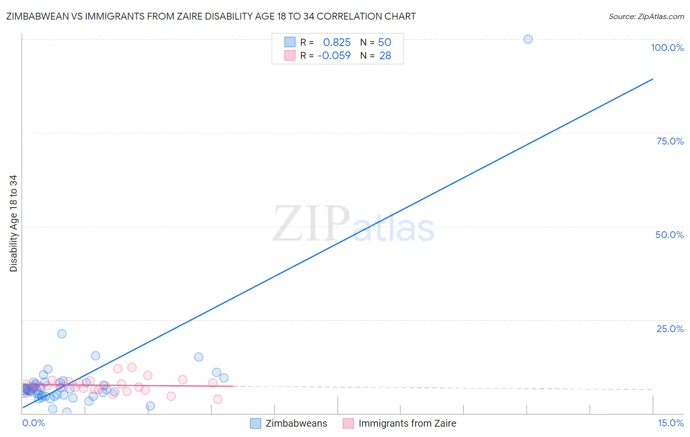 Zimbabwean vs Immigrants from Zaire Disability Age 18 to 34