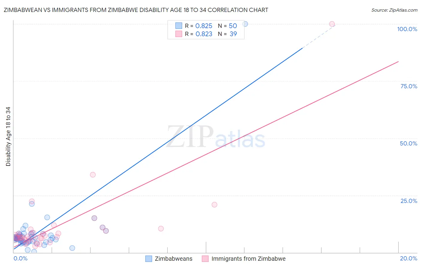 Zimbabwean vs Immigrants from Zimbabwe Disability Age 18 to 34