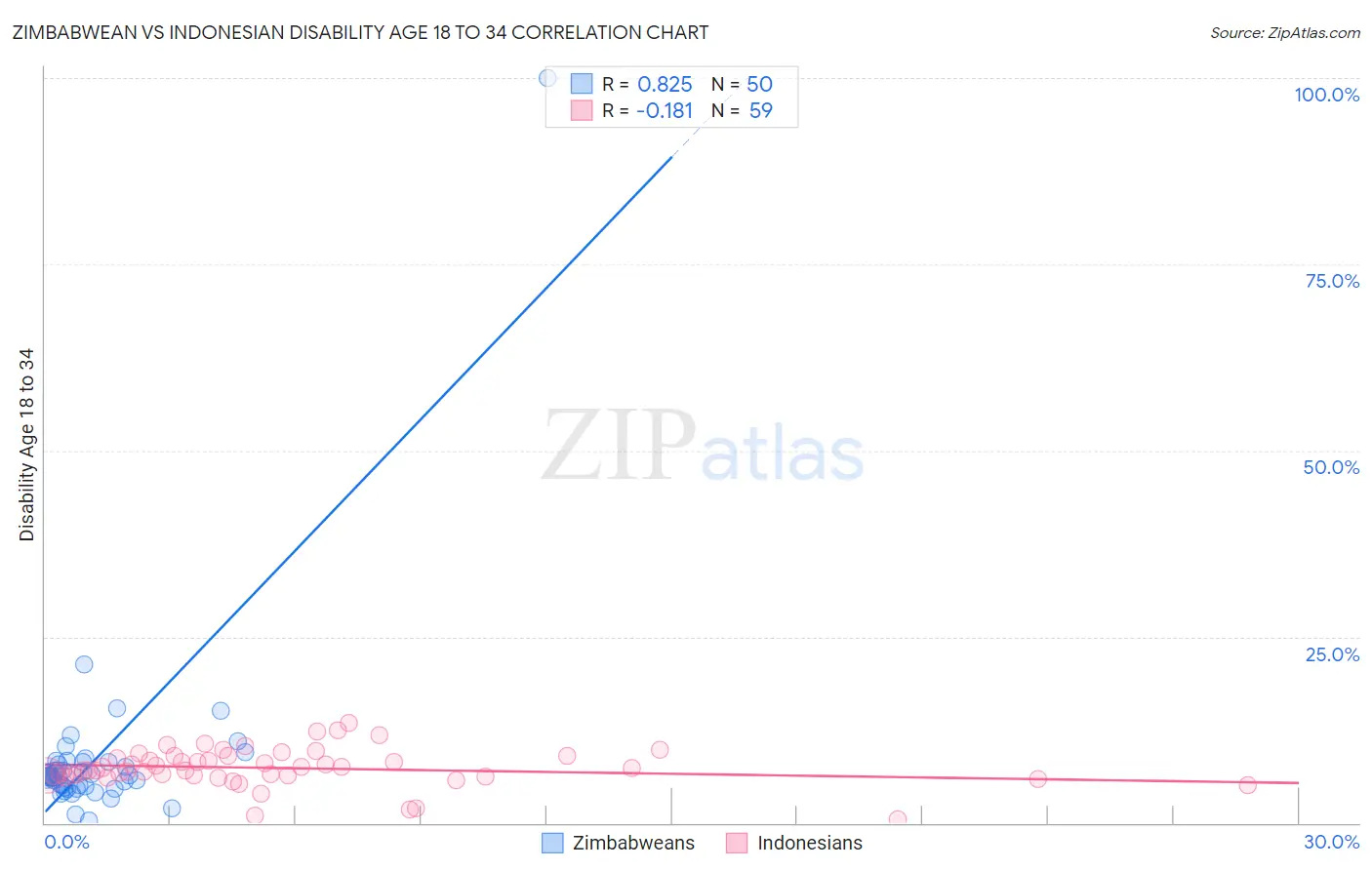 Zimbabwean vs Indonesian Disability Age 18 to 34