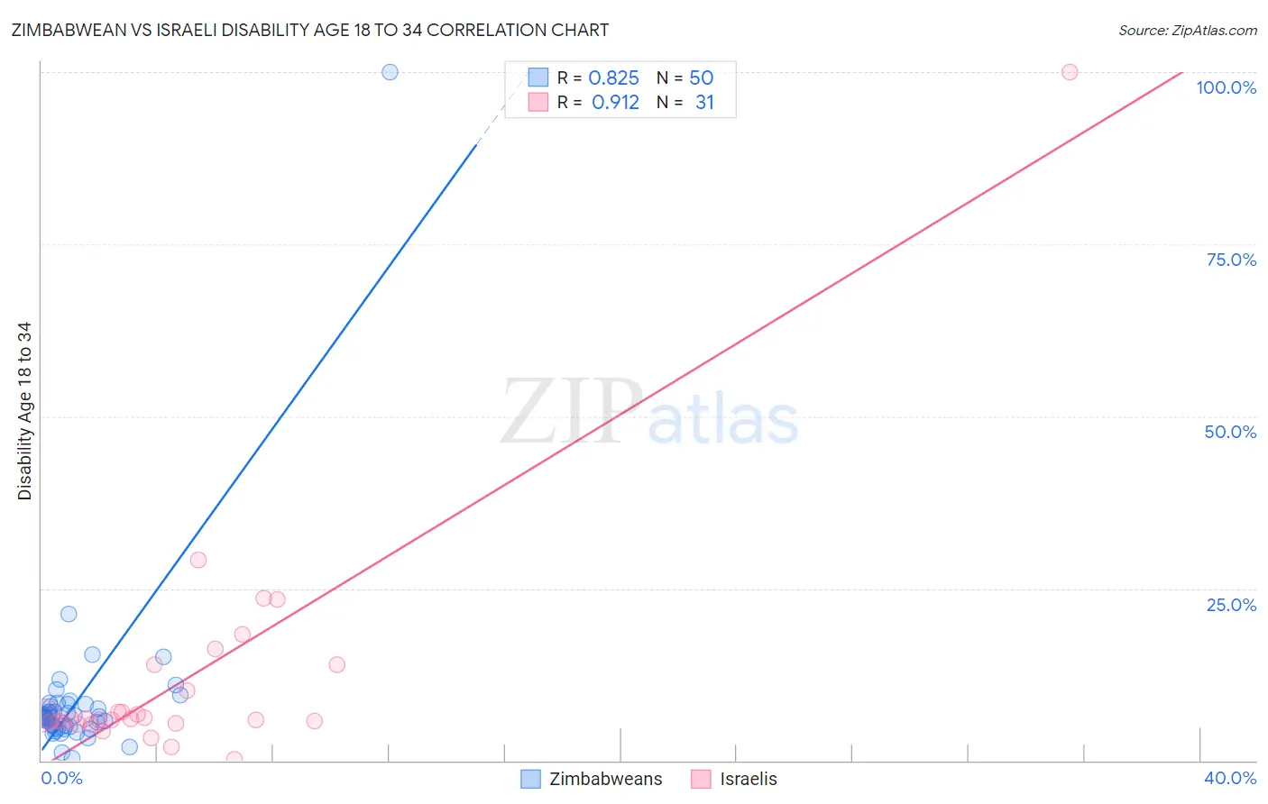 Zimbabwean vs Israeli Disability Age 18 to 34